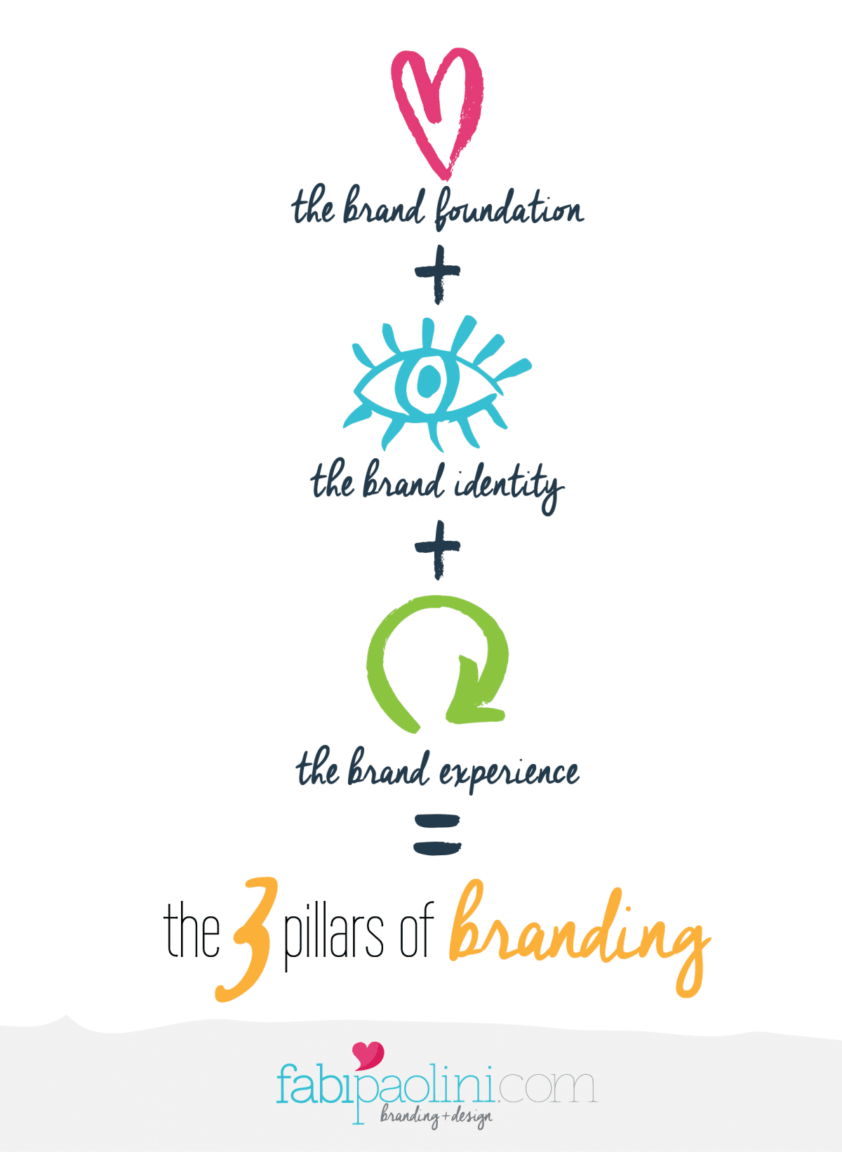 What is Branding? The 3 Brand Pillars Fabi Paolini