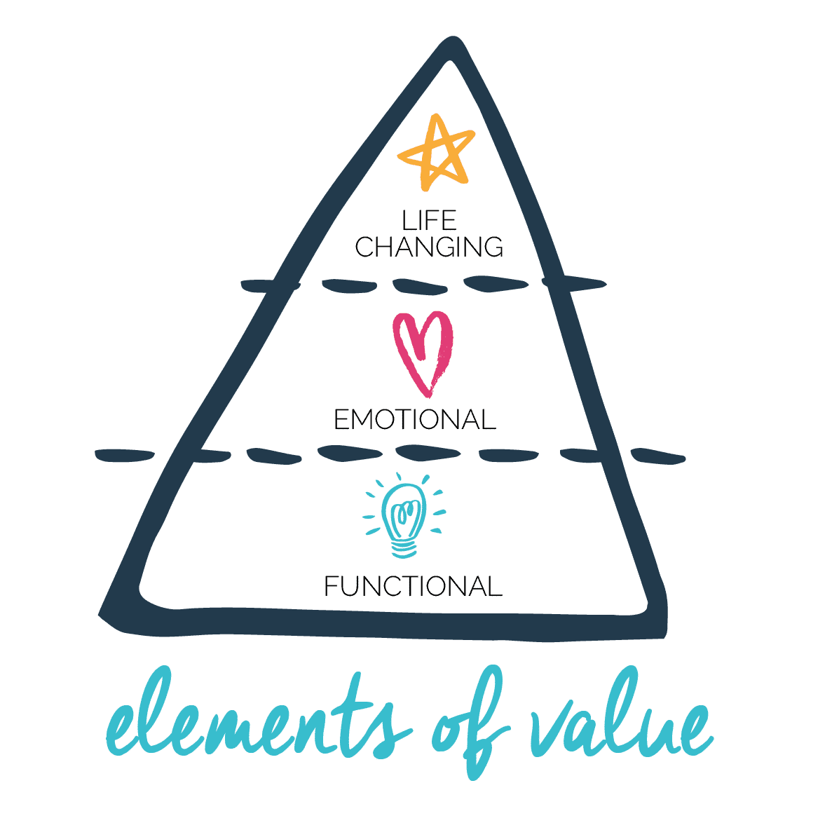 What your audience really wants. The elements of value. Brand Pyramid. Branding. Fabi Paolini 