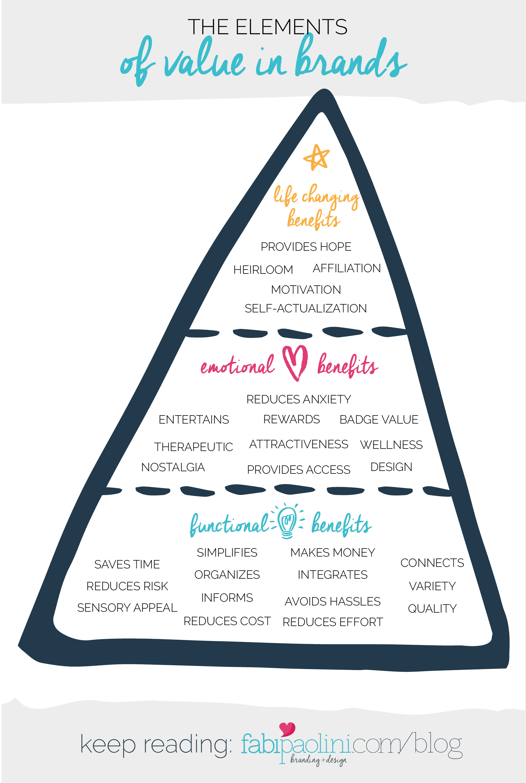 What your audience really wants. The elements of value. Brand Pyramid. Branding. Fabi Paolini . Functional, emotional and Life changing benefits