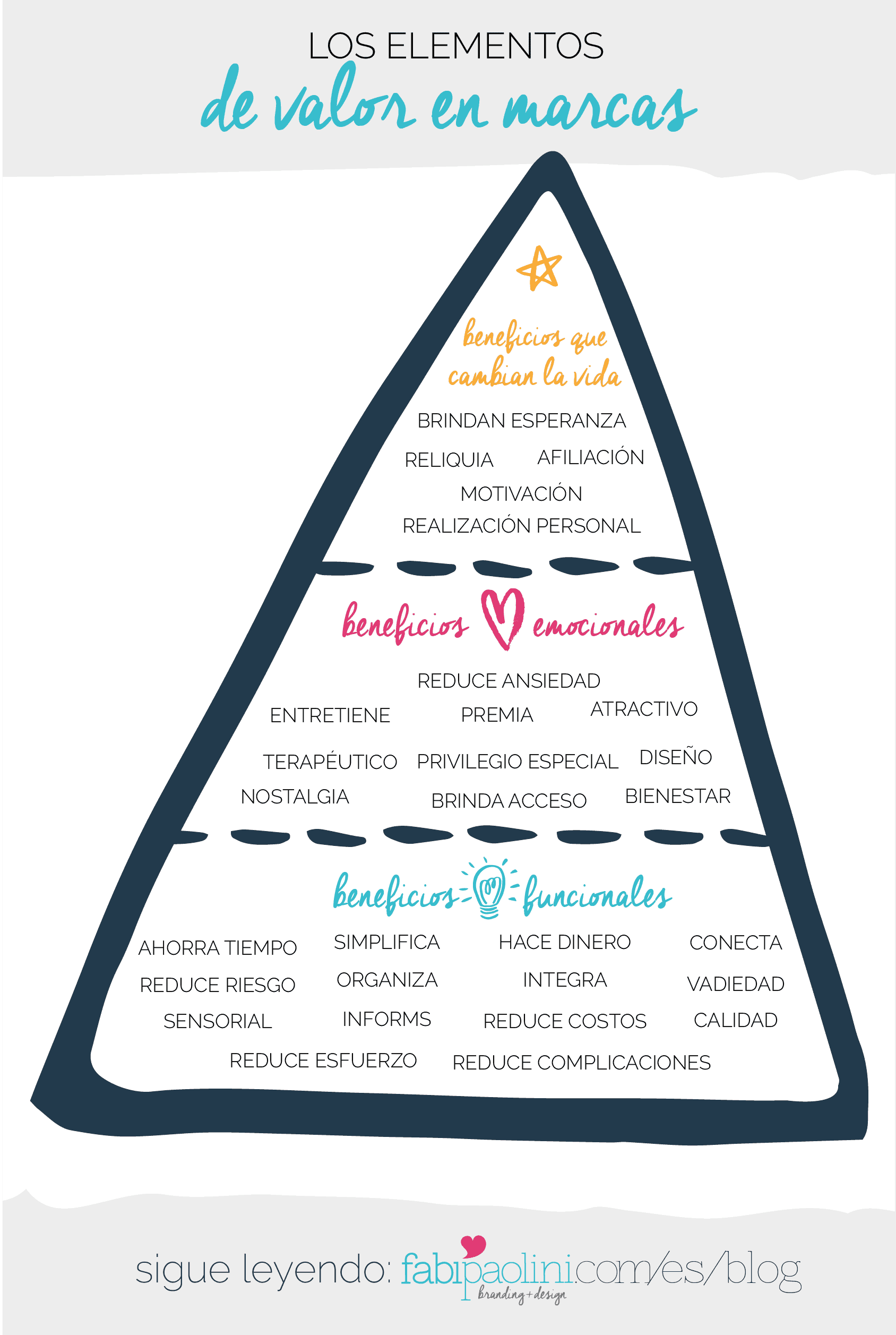 Lo que tu audiencia realmente quiere. Los elementos de valor. La pirámide de marca. Beneficios funcionales, emocionales y que cambian la vida. Fabi Paolini. Branding