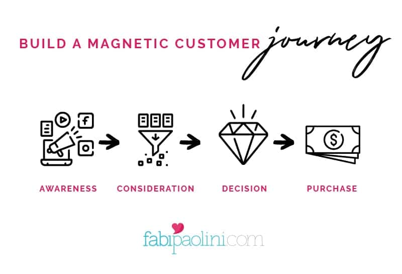 Magnetic customer journey to build success as an online coach | Fabi Paolini Brand Strategy Coach