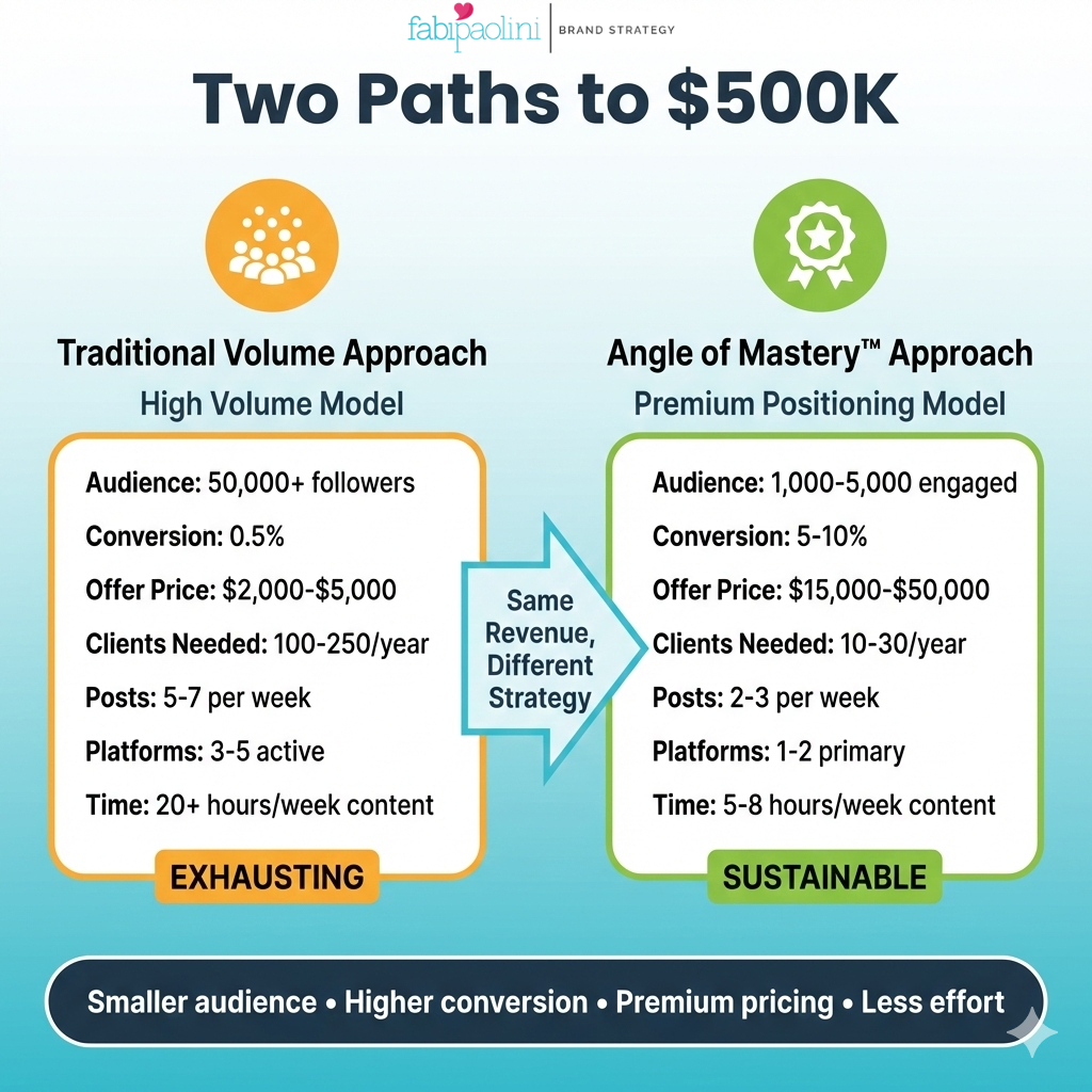 Side-by-side comparison showing traditional volume approach requiring 250-500 clients vs Angle of Mastery approach requiring only 10-30 premium clients to reach 500K
