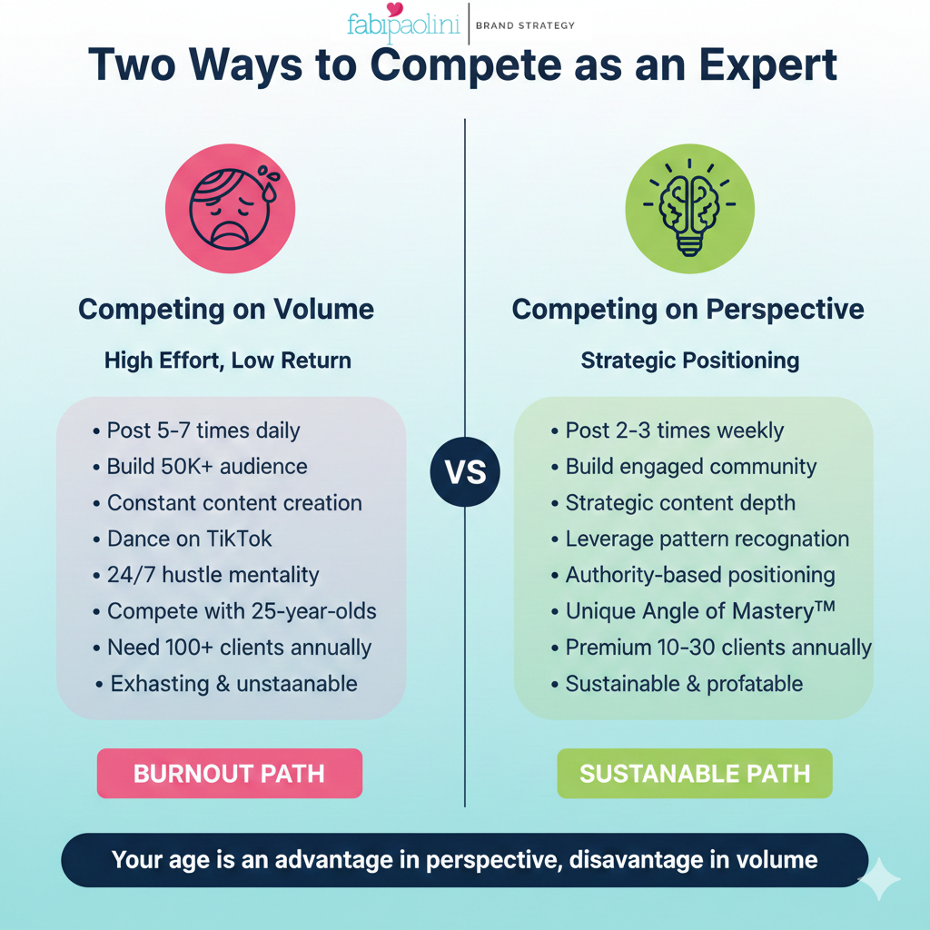 Comparison showing why competing on volume leads to exhaustion while competing on perspective through Angle of Mastery creates sustainable 500K business for experts over 40