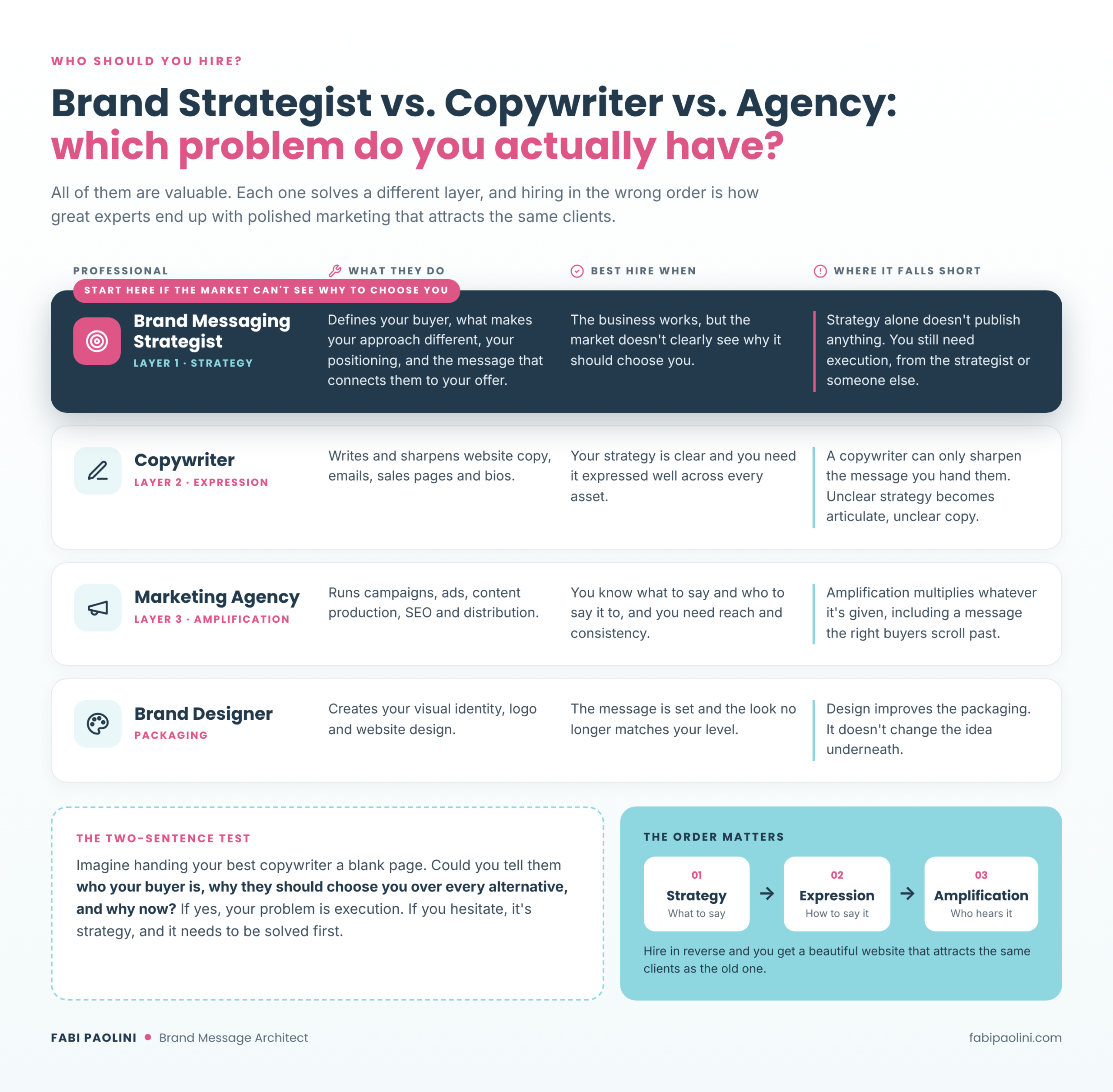 Comparison of a brand messaging strategist, copywriter, marketing agency and brand designer: what each does, when to hire them, and where each falls short.